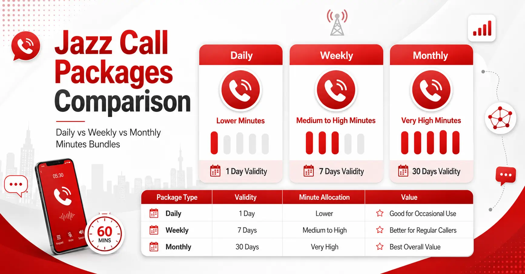 Jazz Call Packages 2026 — Daily, Weekly & Monthly Minutes Bundles